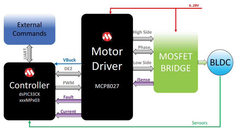 Schéma de principe - Microchip Technology Carte d'évaluation EV83F07A